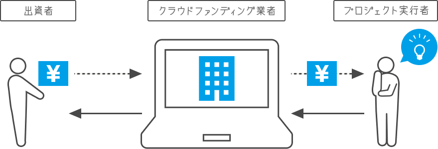 クラウドファンディングの仕組み